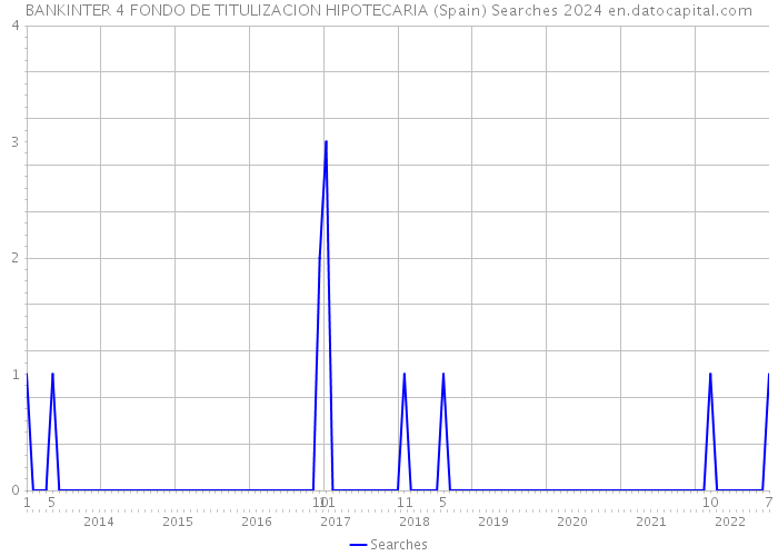 BANKINTER 4 FONDO DE TITULIZACION HIPOTECARIA (Spain) Searches 2024 