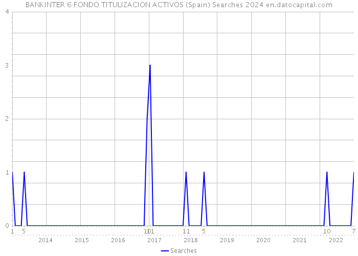 BANKINTER 6 FONDO TITULIZACION ACTIVOS (Spain) Searches 2024 