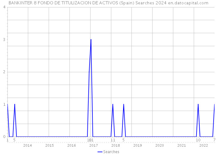 BANKINTER 8 FONDO DE TITULIZACION DE ACTIVOS (Spain) Searches 2024 