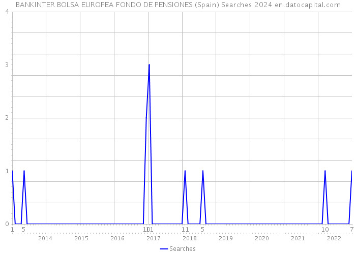 BANKINTER BOLSA EUROPEA FONDO DE PENSIONES (Spain) Searches 2024 