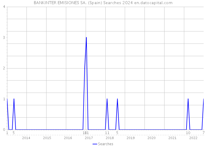 BANKINTER EMISIONES SA. (Spain) Searches 2024 
