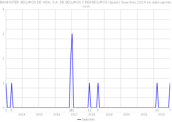 BANKINTER SEGUROS DE VIDA, S.A. DE SEGUROS Y REASEGUROS (Spain) Searches 2024 