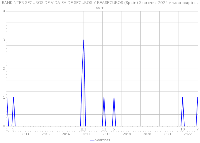 BANKINTER SEGUROS DE VIDA SA DE SEGUROS Y REASEGUROS (Spain) Searches 2024 