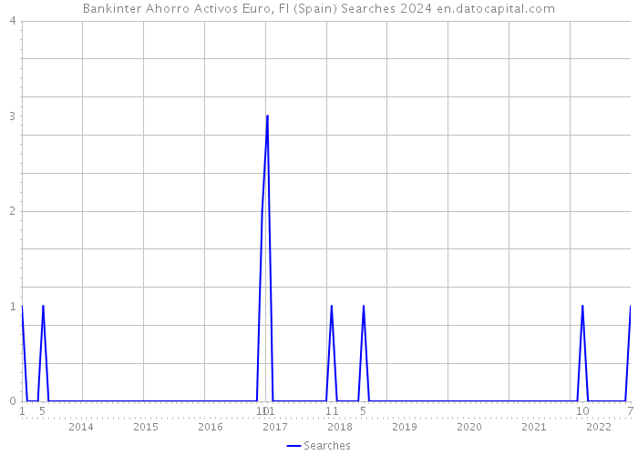 Bankinter Ahorro Activos Euro, FI (Spain) Searches 2024 