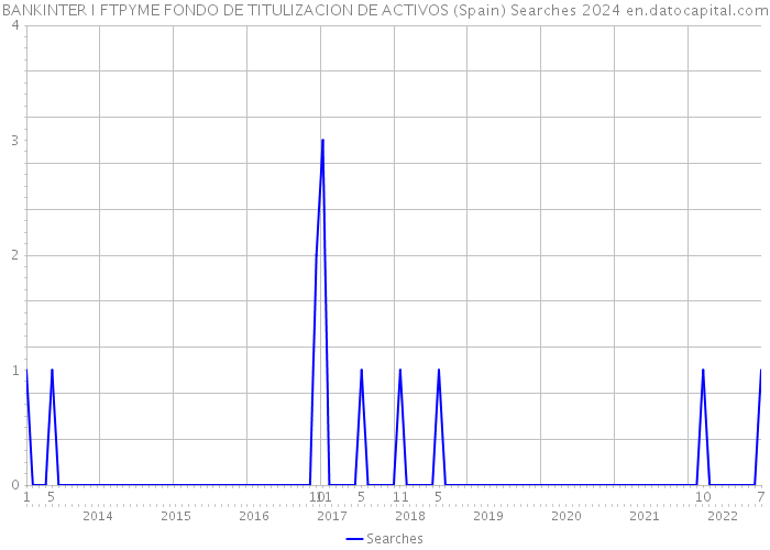 BANKINTER I FTPYME FONDO DE TITULIZACION DE ACTIVOS (Spain) Searches 2024 