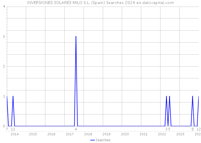 INVERSIONES SOLARES MILO S.L. (Spain) Searches 2024 