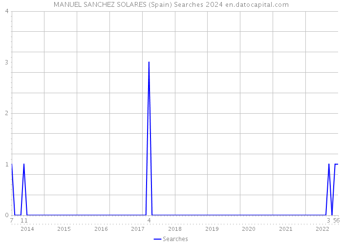 MANUEL SANCHEZ SOLARES (Spain) Searches 2024 