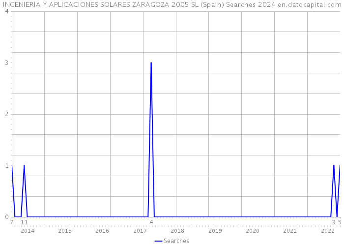 INGENIERIA Y APLICACIONES SOLARES ZARAGOZA 2005 SL (Spain) Searches 2024 