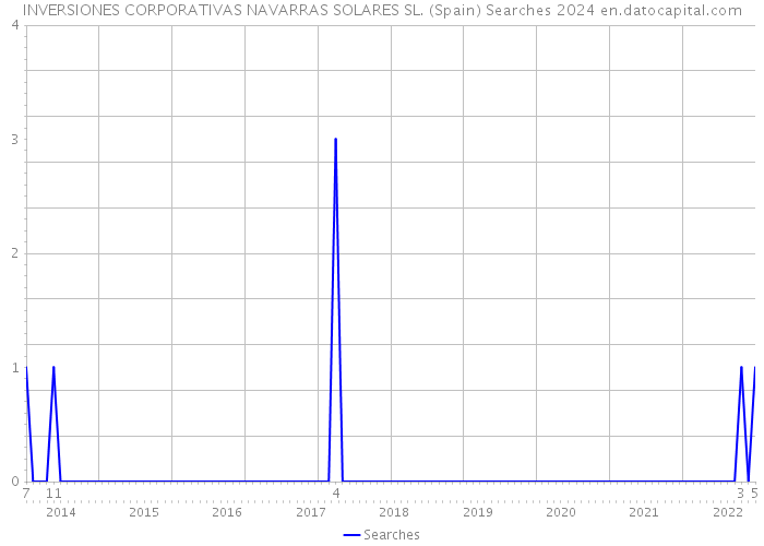 INVERSIONES CORPORATIVAS NAVARRAS SOLARES SL. (Spain) Searches 2024 
