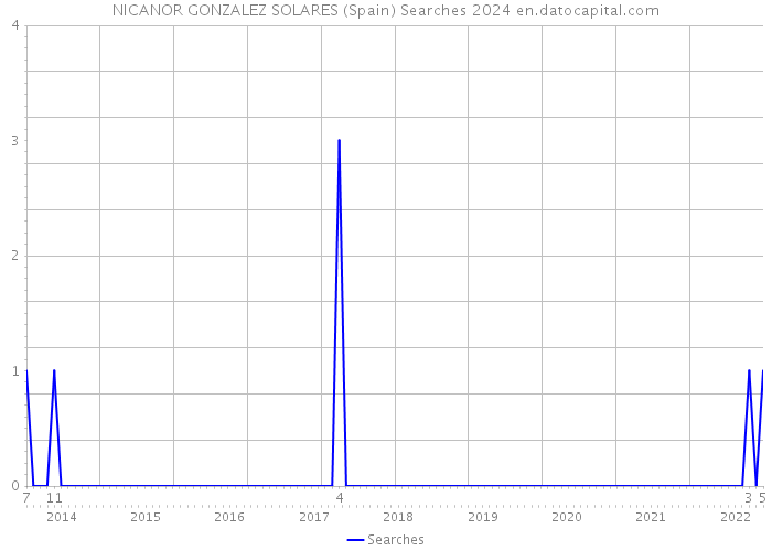 NICANOR GONZALEZ SOLARES (Spain) Searches 2024 