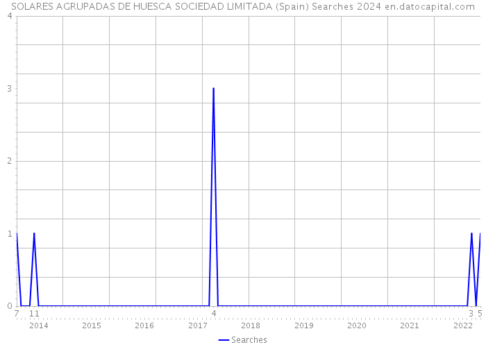 SOLARES AGRUPADAS DE HUESCA SOCIEDAD LIMITADA (Spain) Searches 2024 