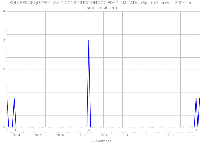 SOLARES ARQUITECTURA Y CONSTRUCCION SOCIEDAD LIMITADA. (Spain) Searches 2024 