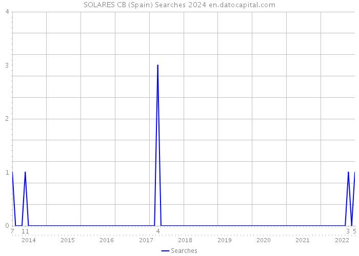 SOLARES CB (Spain) Searches 2024 