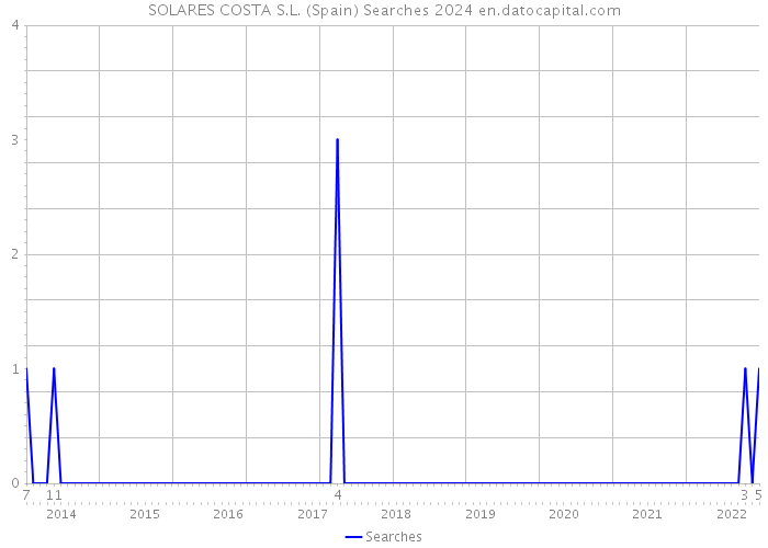 SOLARES COSTA S.L. (Spain) Searches 2024 