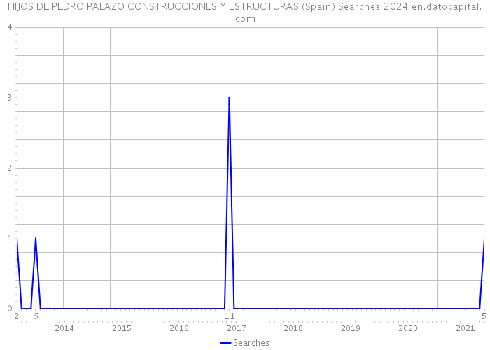 HIJOS DE PEDRO PALAZO CONSTRUCCIONES Y ESTRUCTURAS (Spain) Searches 2024 