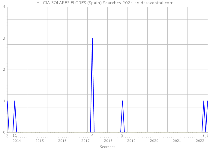 ALICIA SOLARES FLORES (Spain) Searches 2024 