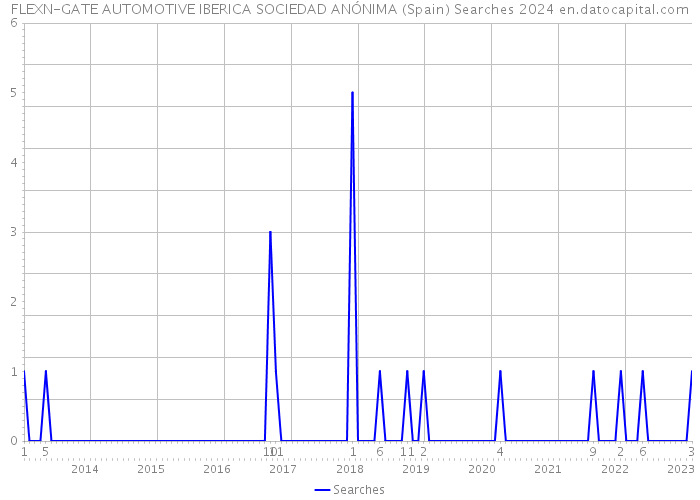 FLEXN-GATE AUTOMOTIVE IBERICA SOCIEDAD ANÓNIMA (Spain) Searches 2024 