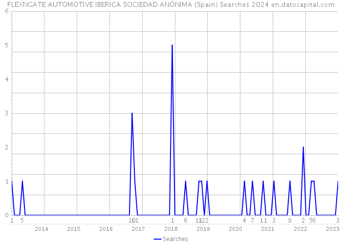 FLEXNGATE AUTOMOTIVE IBERICA SOCIEDAD ANÓNIMA (Spain) Searches 2024 