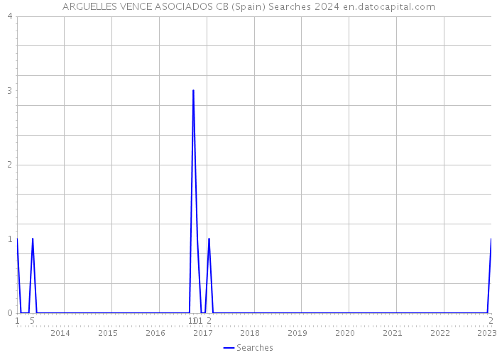 ARGUELLES VENCE ASOCIADOS CB (Spain) Searches 2024 