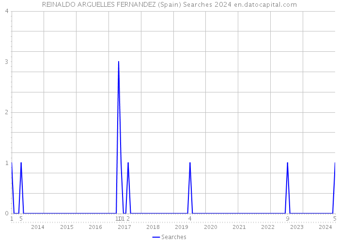 REINALDO ARGUELLES FERNANDEZ (Spain) Searches 2024 