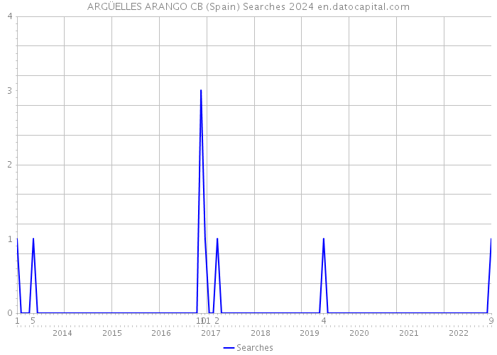 ARGÜELLES ARANGO CB (Spain) Searches 2024 