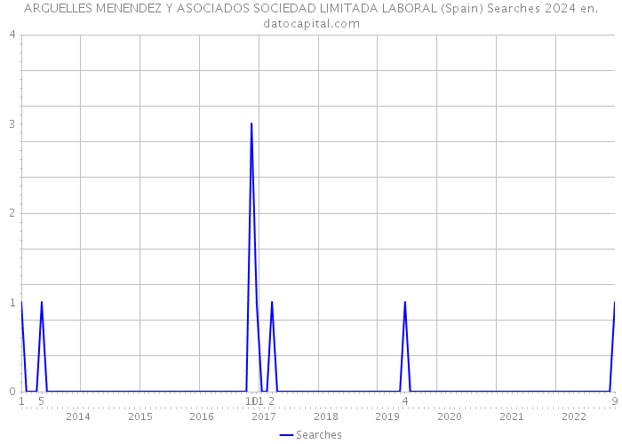 ARGUELLES MENENDEZ Y ASOCIADOS SOCIEDAD LIMITADA LABORAL (Spain) Searches 2024 