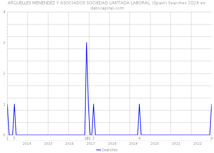 ARGUELLES MENENDEZ Y ASOCIADOS SOCIEDAD LIMITADA LABORAL. (Spain) Searches 2024 