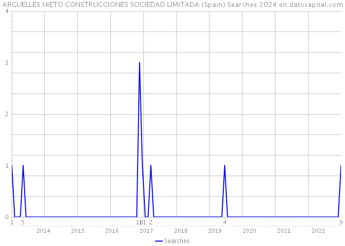 ARGUELLES NIETO CONSTRUCCIONES SOCIEDAD LIMITADA (Spain) Searches 2024 