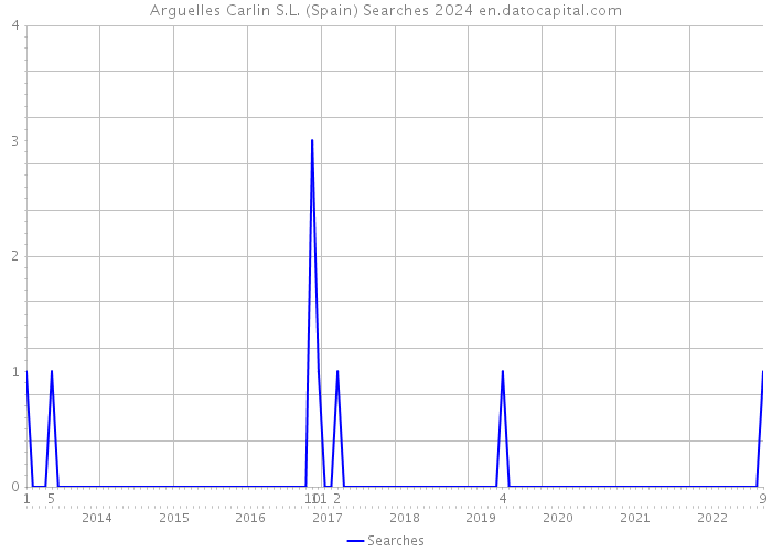 Arguelles Carlin S.L. (Spain) Searches 2024 