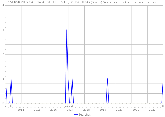 INVERSIONES GARCIA ARGUELLES S.L. (EXTINGUIDA) (Spain) Searches 2024 