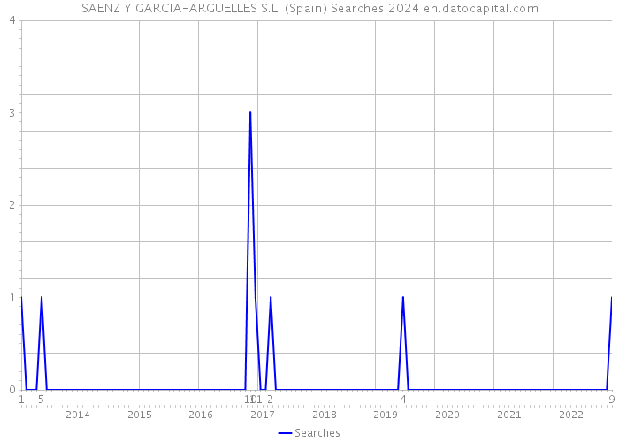 SAENZ Y GARCIA-ARGUELLES S.L. (Spain) Searches 2024 