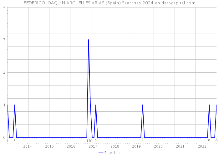 FEDERICO JOAQUIN ARGUELLES ARIAS (Spain) Searches 2024 