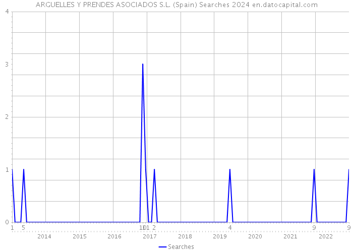 ARGUELLES Y PRENDES ASOCIADOS S.L. (Spain) Searches 2024 