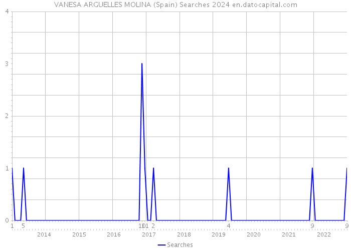 VANESA ARGUELLES MOLINA (Spain) Searches 2024 