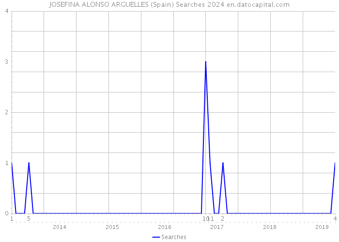 JOSEFINA ALONSO ARGUELLES (Spain) Searches 2024 