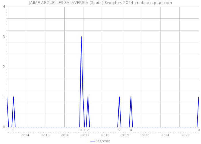 JAIME ARGUELLES SALAVERRIA (Spain) Searches 2024 