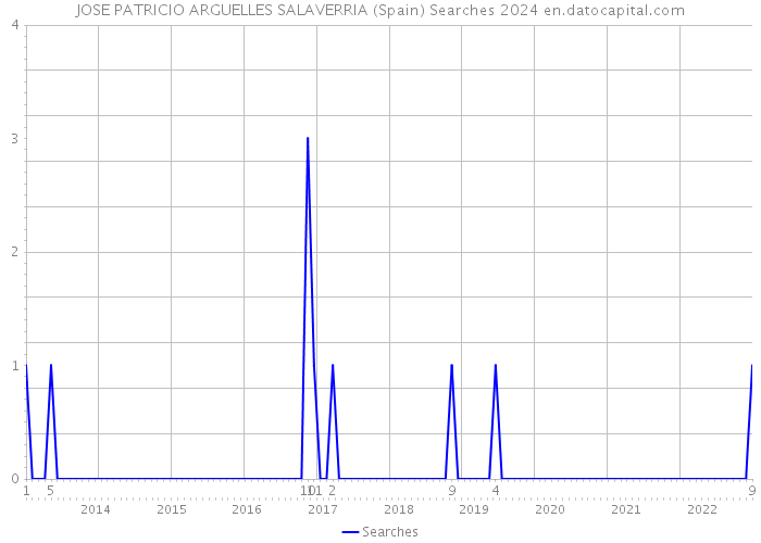 JOSE PATRICIO ARGUELLES SALAVERRIA (Spain) Searches 2024 