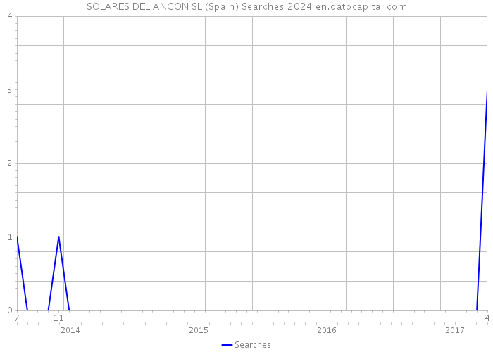 SOLARES DEL ANCON SL (Spain) Searches 2024 