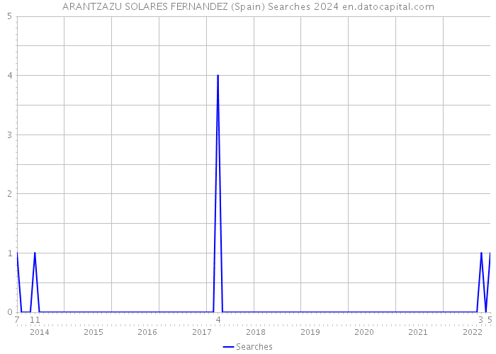 ARANTZAZU SOLARES FERNANDEZ (Spain) Searches 2024 