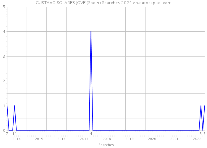 GUSTAVO SOLARES JOVE (Spain) Searches 2024 