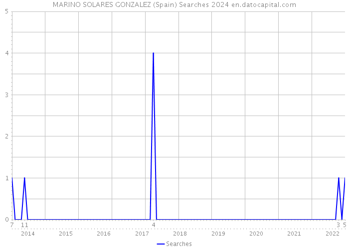 MARINO SOLARES GONZALEZ (Spain) Searches 2024 