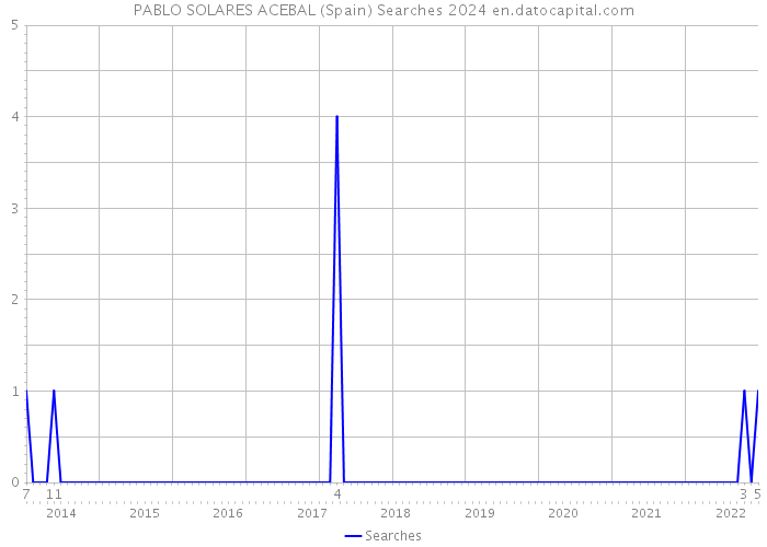 PABLO SOLARES ACEBAL (Spain) Searches 2024 