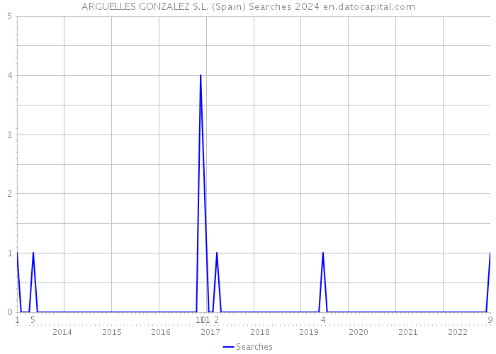 ARGUELLES GONZALEZ S.L. (Spain) Searches 2024 