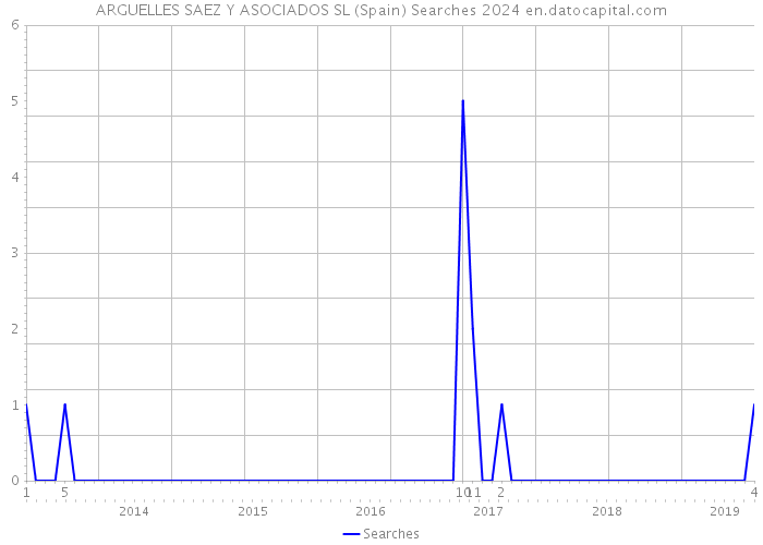 ARGUELLES SAEZ Y ASOCIADOS SL (Spain) Searches 2024 