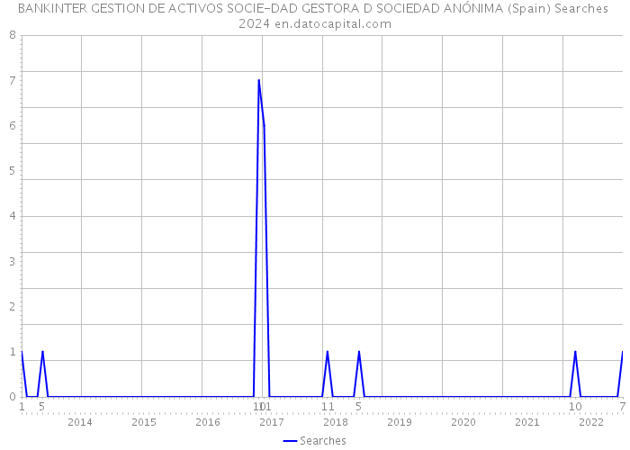 BANKINTER GESTION DE ACTIVOS SOCIE-DAD GESTORA D SOCIEDAD ANÓNIMA (Spain) Searches 2024 