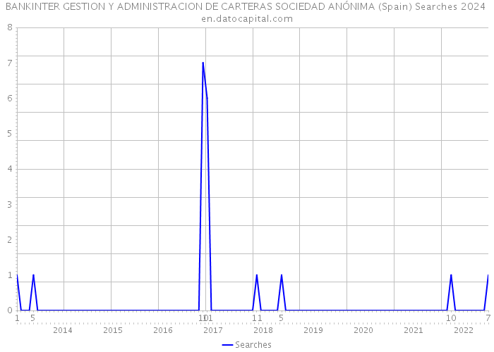 BANKINTER GESTION Y ADMINISTRACION DE CARTERAS SOCIEDAD ANÓNIMA (Spain) Searches 2024 