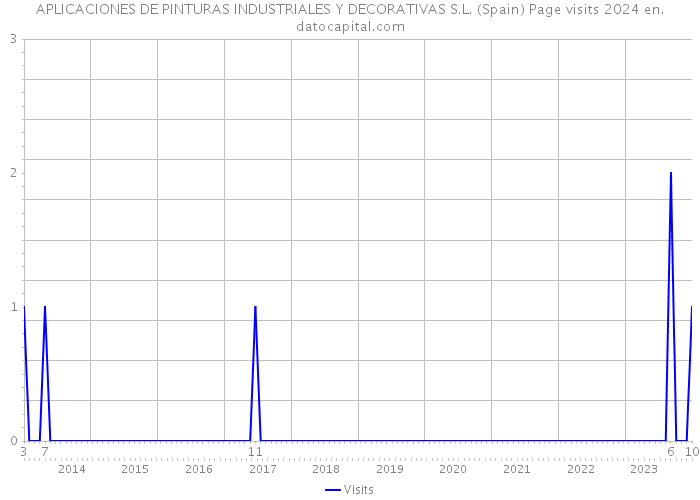 APLICACIONES DE PINTURAS INDUSTRIALES Y DECORATIVAS S.L. (Spain) Page visits 2024 