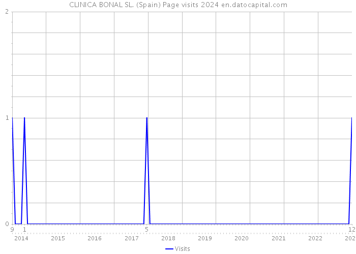 CLINICA BONAL SL. (Spain) Page visits 2024 