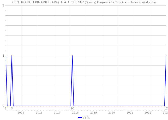 CENTRO VETERINARIO PARQUE ALUCHE SLP (Spain) Page visits 2024 