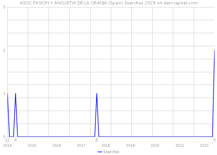ASOC PASION Y ANGUSTIA DE LA GRANJA (Spain) Searches 2024 
